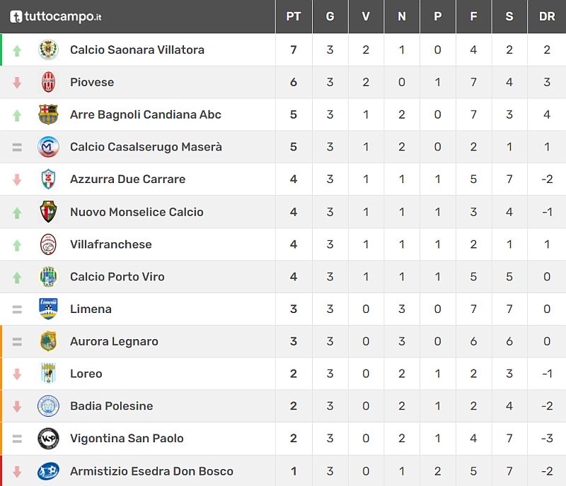 Classifica 3 giornata Veneto Promozione  Girone C Stagione sportiva 2021 2022