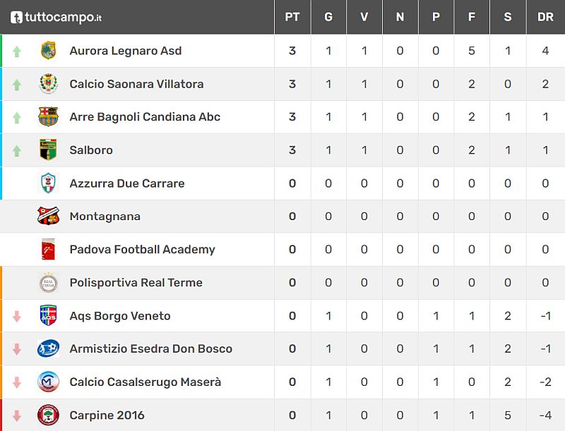 Fase 2 Padova Classifica 1 giornata Allievi Provinciali U17 Girone B Stagione Sportiva 2021 2022